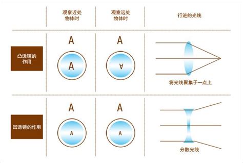 凹透鏡應用